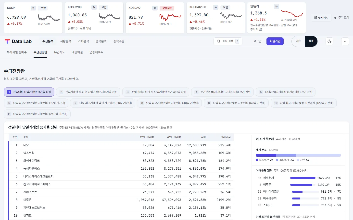 수급전광판 화면 — 조건 11개로 거른 상위 100종목